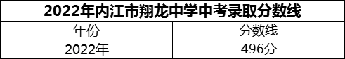 2024年内江市翔龙中学招生分数是多少分？