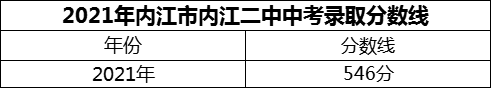 2024年内江市内江二中招生分数是多少分？