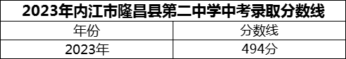 2024年内江市隆昌县第二中学招生分数是多少分？