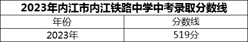 2024年内江市内江铁路中学招生分数是多少分？