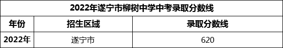 2024年遂宁市柳树中学招生分数是多少分？