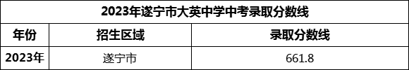 2024年遂宁市大英中学招生分数是多少分？