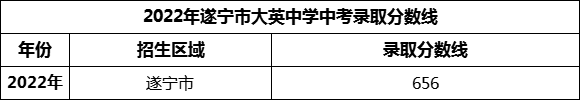 2024年遂宁市大英中学招生分数是多少分？