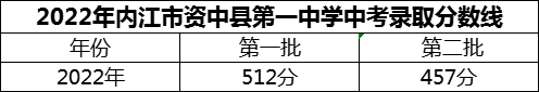2024年内江市资中县第一中学招生分数是多少分？