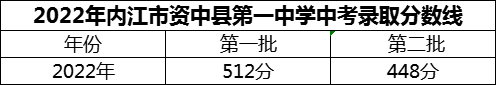 2024年内江市资中县第一中学招生分数是多少分？