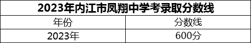 2024年内江市凤翔中学招生分数是多少分？