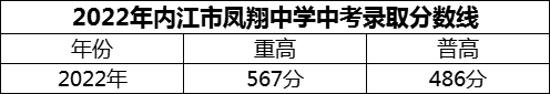 2024年内江市凤翔中学招生分数是多少分？