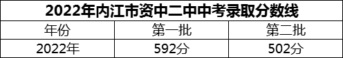 2024年内江市资中二中招生分数是多少分？