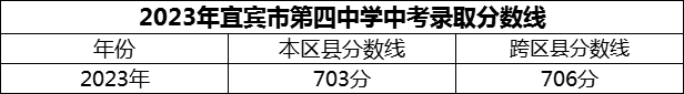 2024年宜宾市第四中学招生分数是多少分？