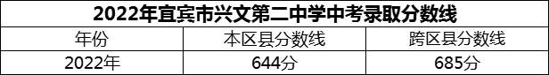 2024年宜宾市兴文第二中学招生分数是多少分？