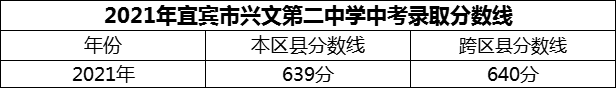 2024年宜宾市兴文第二中学招生分数是多少分？