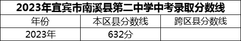 2024年宜宾市南溪县第二中学招生分数是多少分？