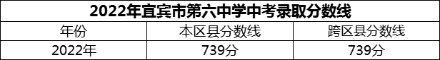 2024年宜宾市第六中学招生分数是多少分？