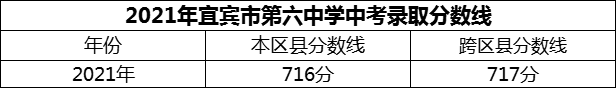 2024年宜宾市第六中学招生分数是多少分？