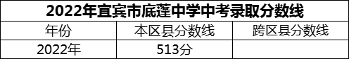 2024年宜宾市底蓬中学招生分数是多少分？