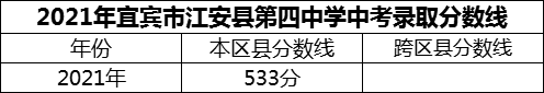 2024年宜宾市江安县第四中学招生分数是多少分？