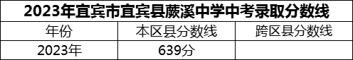 2024年宜宾市宜宾县蕨溪中学招生分数是多少分？