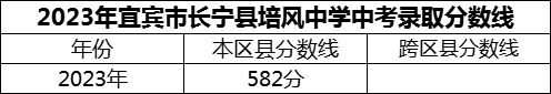 2024年宜宾市长宁县培风中学招生分数是多少分？