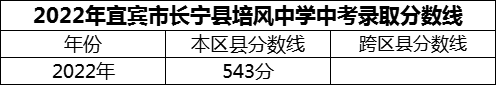 2024年宜宾市长宁县培风中学招生分数是多少分？