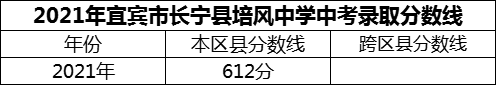 2024年宜宾市长宁县培风中学招生分数是多少分？