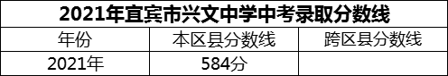 2024年宜宾市兴文中学招生分数是多少分？