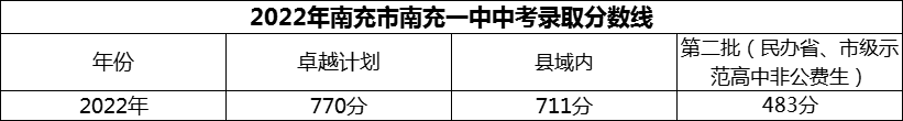 2024年南充市南充一中招生分数是多少分？