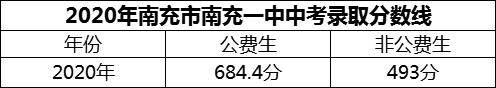 2024年南充市南充一中招生分数是多少分？