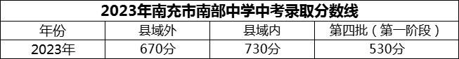 2024年南充市南部中学招生分数是多少分？