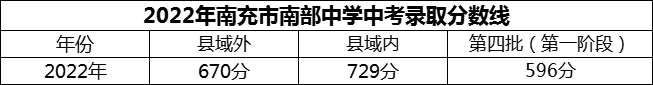 2024年南充市南部中学招生分数是多少分？