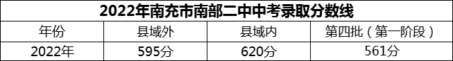 2024年南充市南部二中招生分数是多少分？