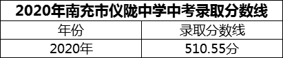 2024年南充市仪陇中学招生分数是多少分？