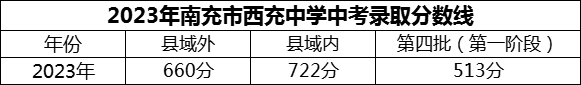 2024年南充市西充中学招生分数是多少分？