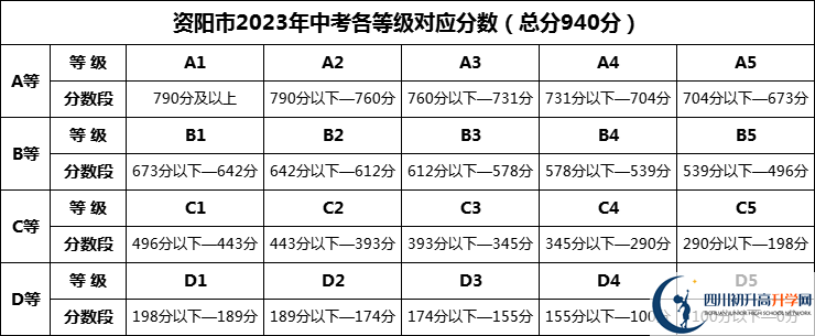 2024年资阳市资阳鸿鹄高级中学招生分数是多少分？