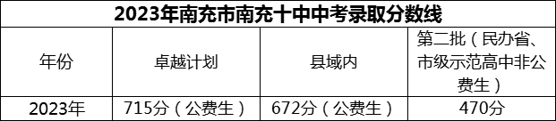 2024年南充市南充十中招生分数是多少分？