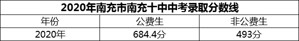 2024年南充市南充十中招生分数是多少分？