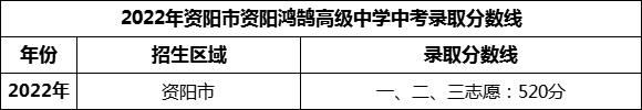 2024年资阳市资阳鸿鹄高级中学招生分数是多少分？