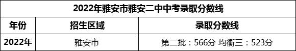 2024年雅安市雅安二中招生分数是多少分？