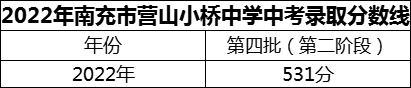 2024年南充市营山小桥中学招生分数是多少分？