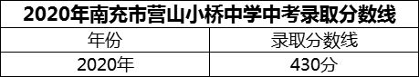 2024年南充市营山小桥中学招生分数是多少分？