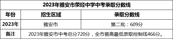 2024年雅安市荥经中学招生分数是多少分？