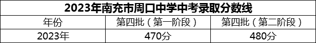 2024年南充市周口中学招生分数是多少分？