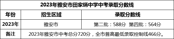 2024年雅安市田家炳中学招生分数是多少分？