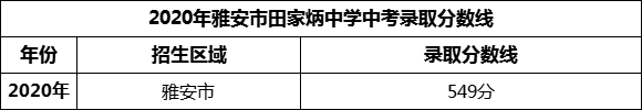 2024年雅安市田家炳中学招生分数是多少分？