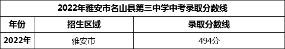 2024年雅安市名山县第三中学招生分数是多少分？