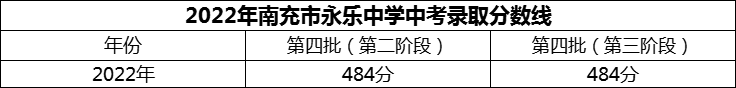 2024年南充市永乐中学招生分数是多少分？