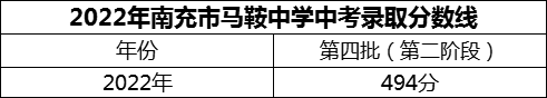 2024年南充市马鞍中学招生分数是多少分？