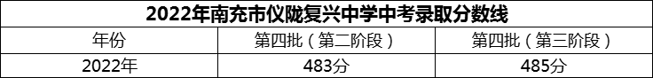 2024年南充市仪陇复兴中学招生分数是多少分？