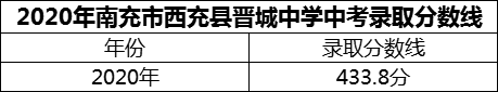 2024年南充市西充县晋城中学招生分数是多少分？