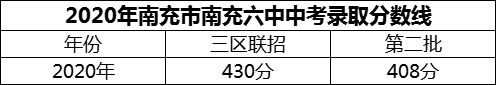 2024年南充市南充六中招生分数是多少分？