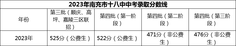 2024年南充市十八中招生分数是多少分？